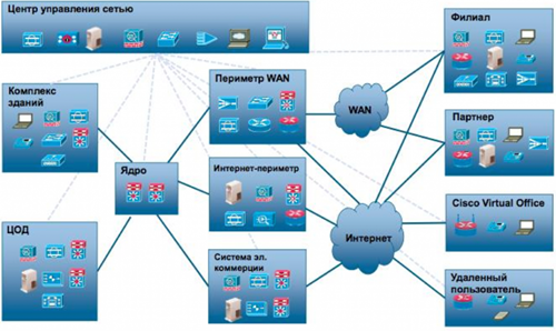 Архитектура ИдМ